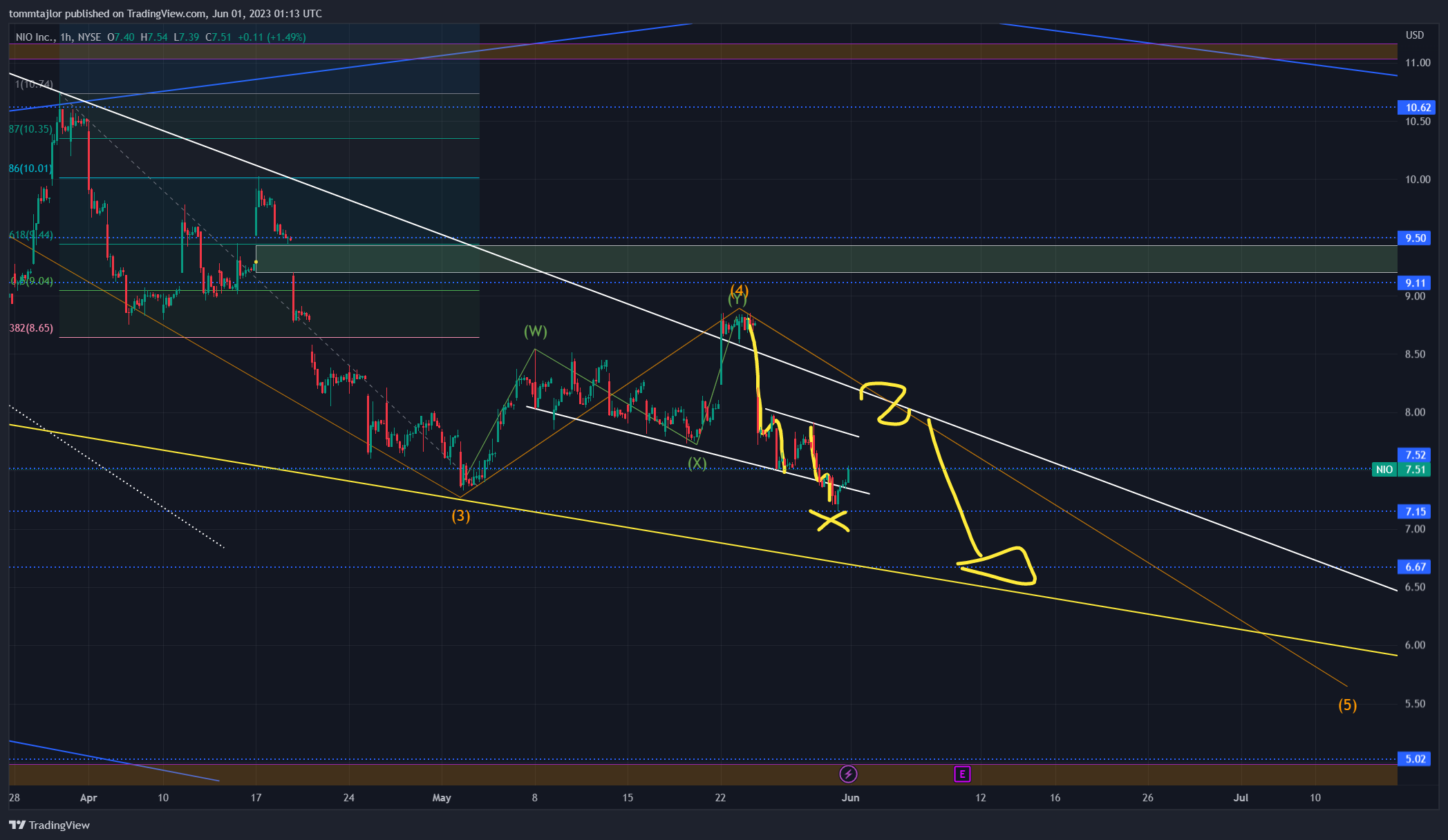 NYSE:NIO Chart Image by tommtajlor