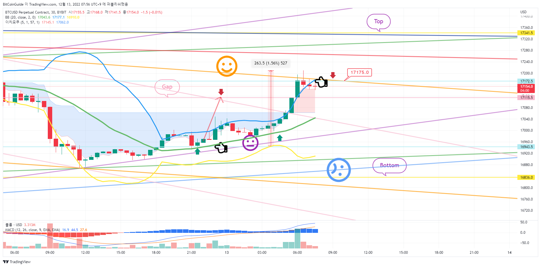 BYBIT:BTCUSD.P Chart Image by BitCoinGuide