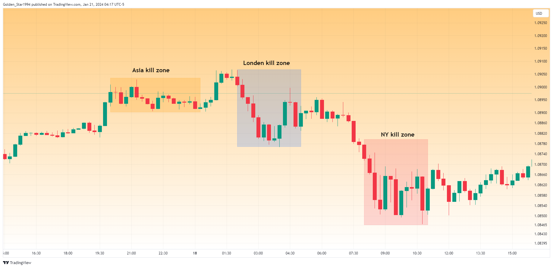 OANDA:EURUSD Chart Image by Golden_Star1994