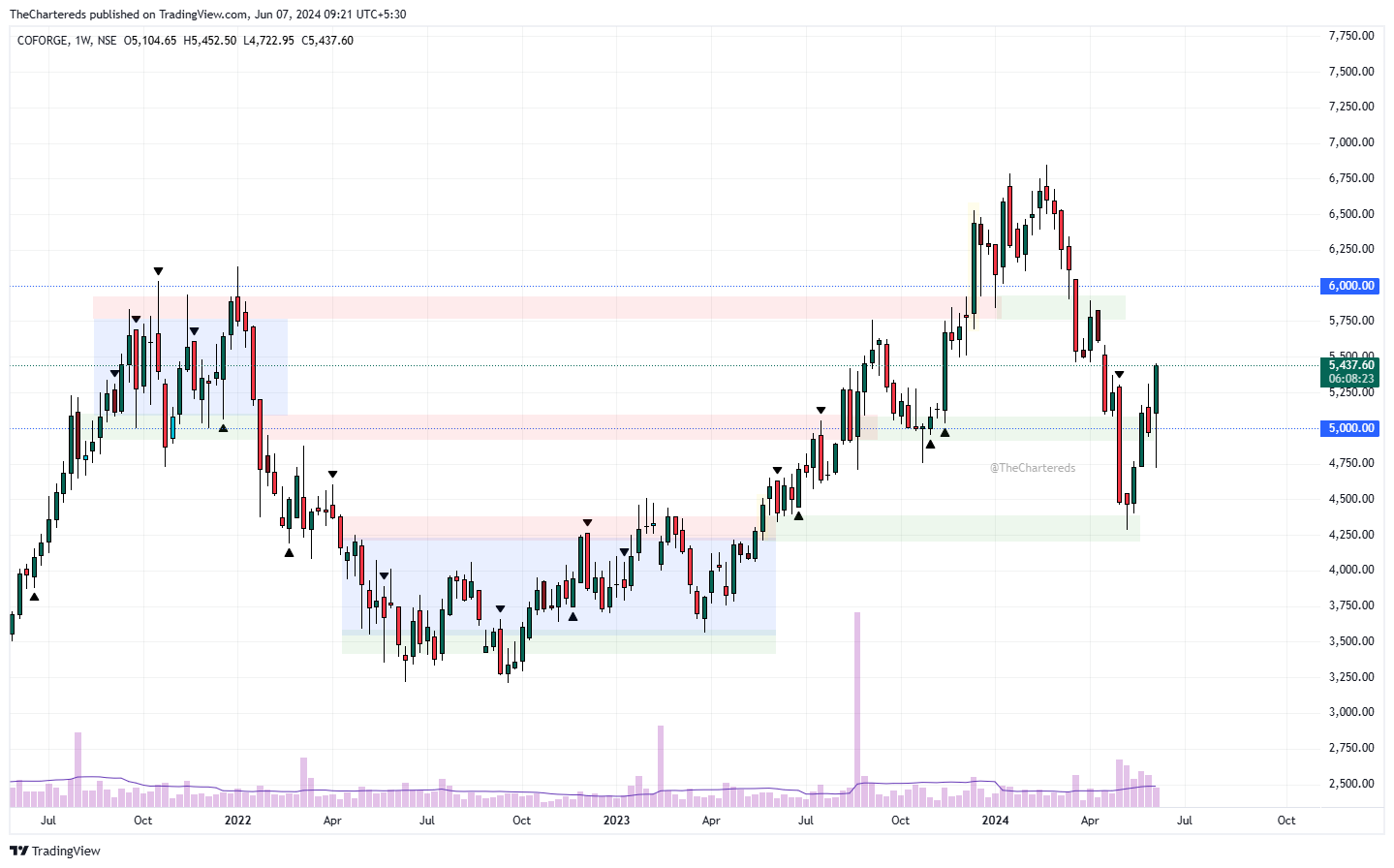 NSE:COFORGE Chart Image by TheChartereds