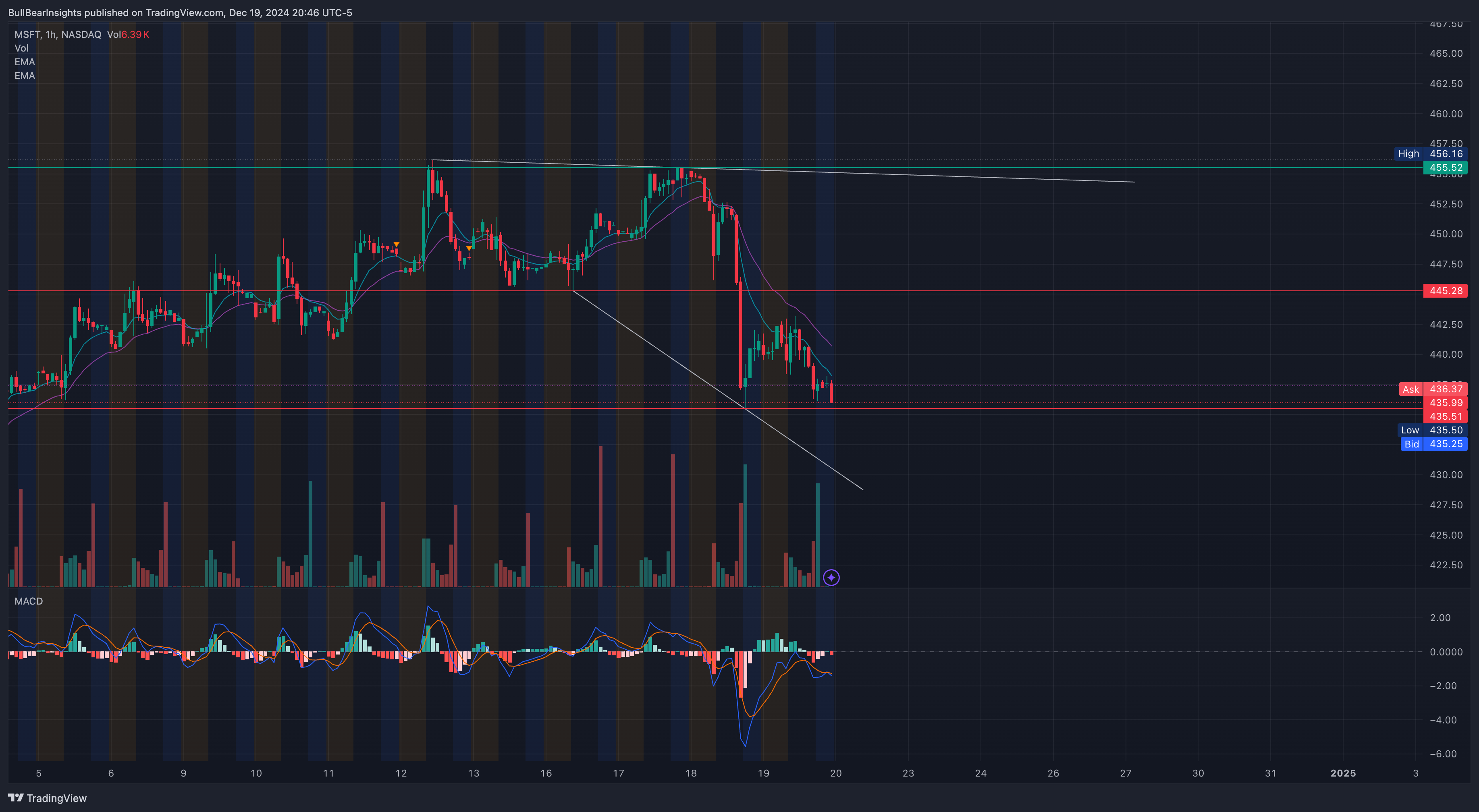 NASDAQ:MSFT Chart Image by BullBearInsights