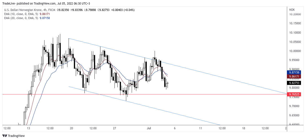 FX:USDNOK Chart Image by TradeLive-