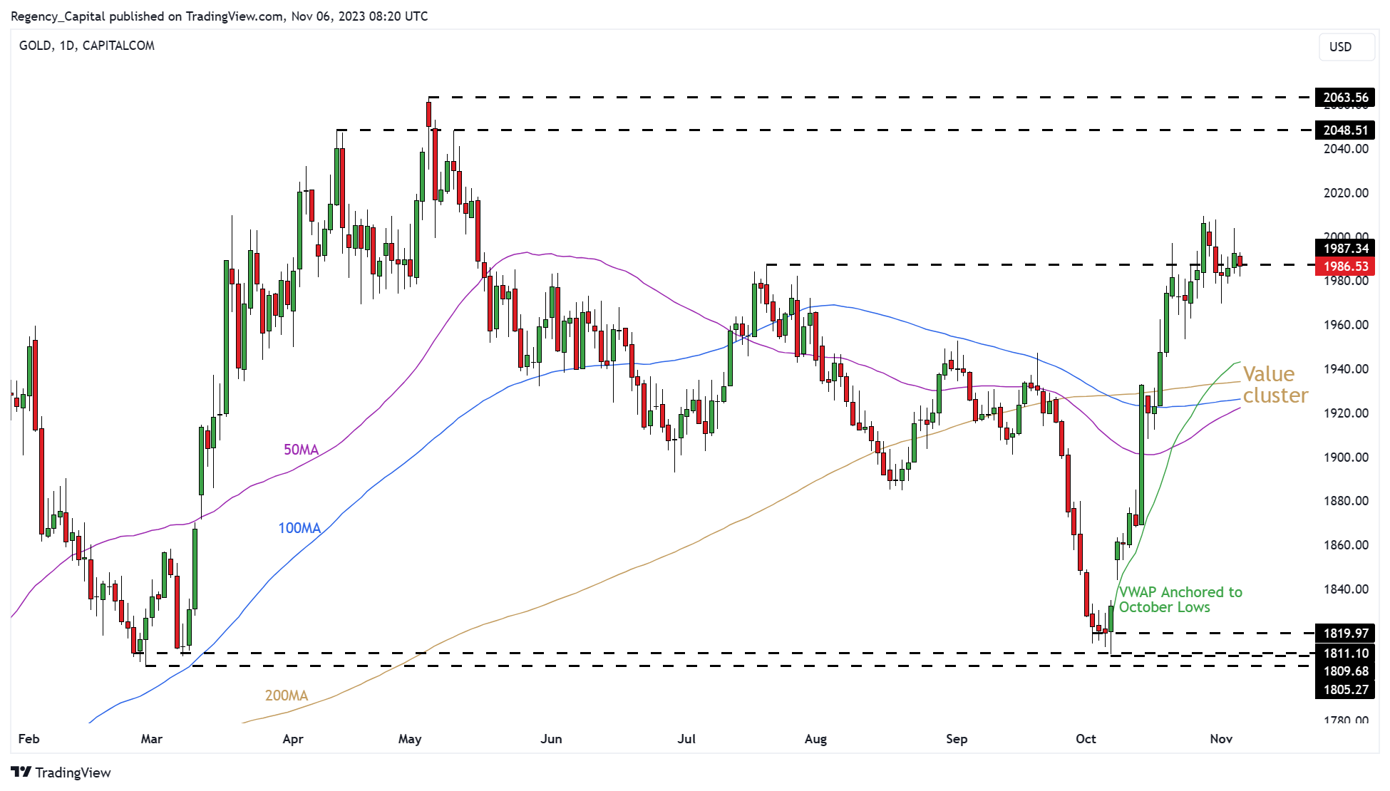 CAPITALCOM:GOLD Chart Image by Regency_Capital