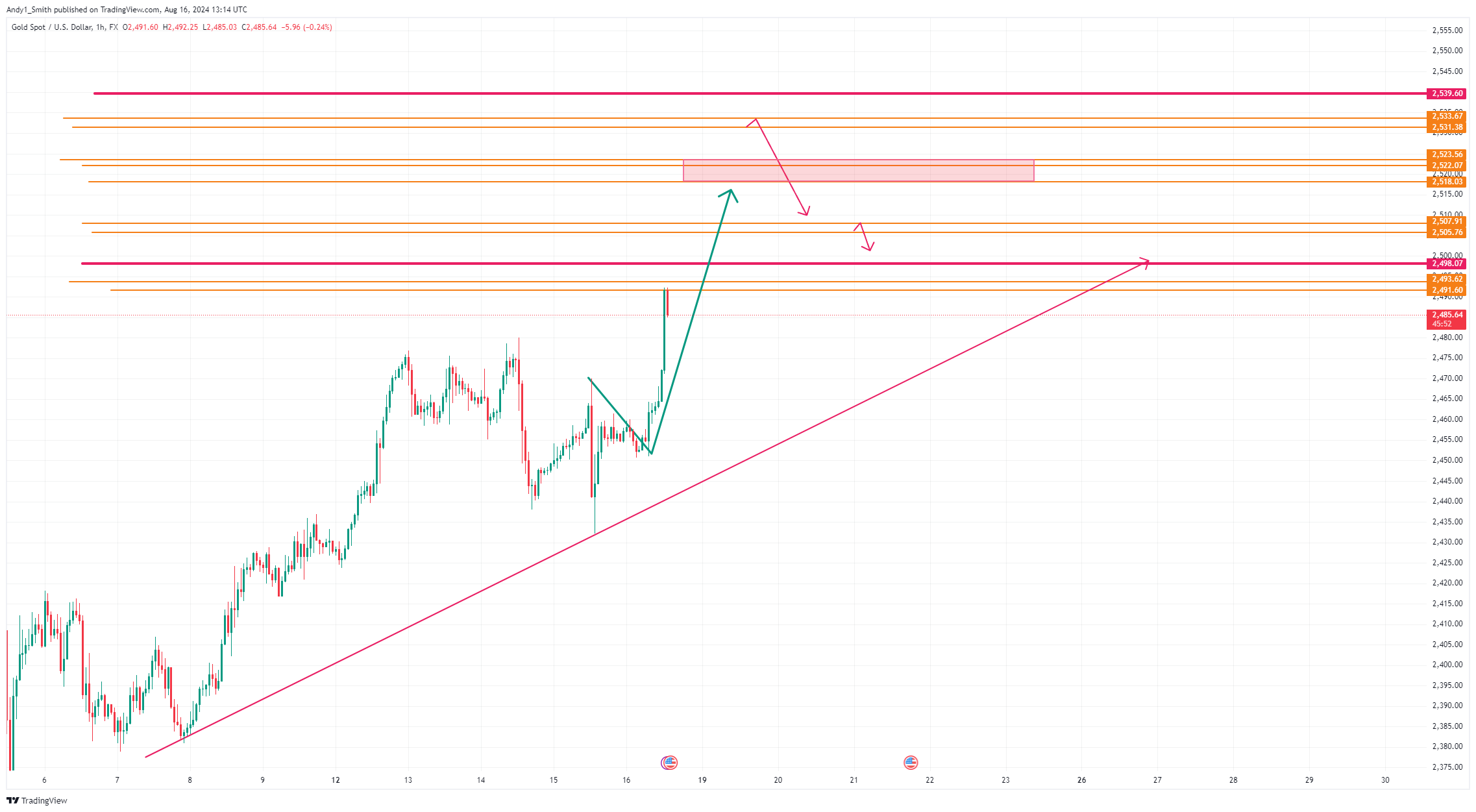 FX:XAUUSD Chart Image by MaudEvans