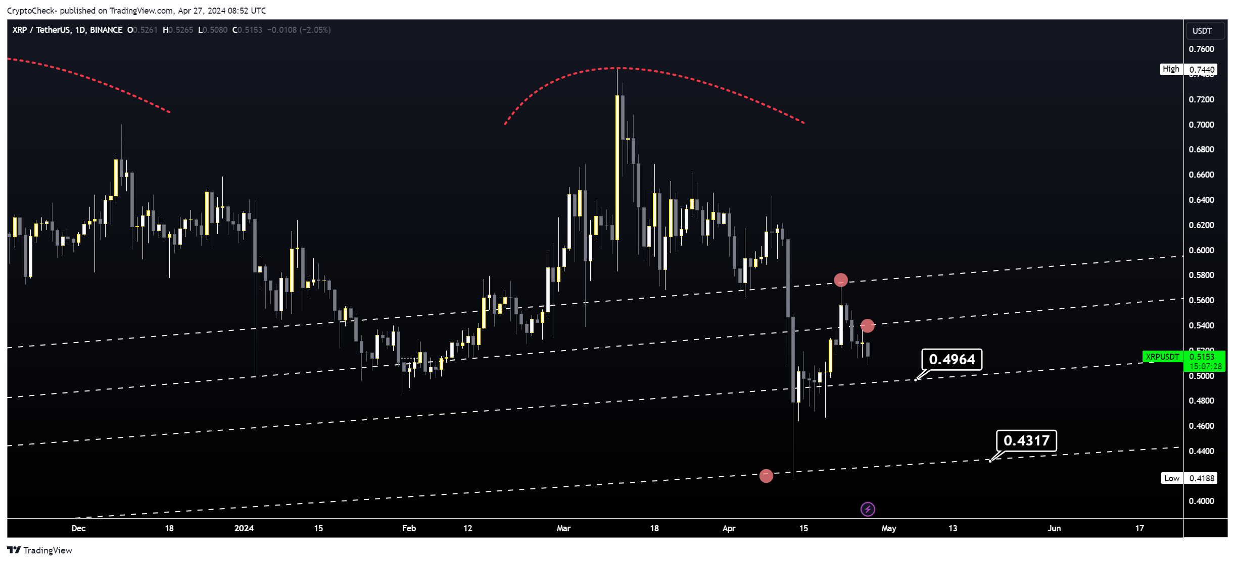 BINANCE:XRPUSDT Chart Image by Crypto-Check-