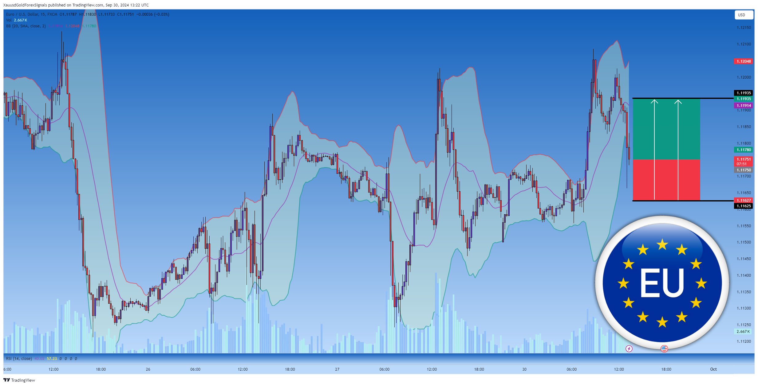 FX:EURUSD Chart Image by XauusdGoldForexSignals