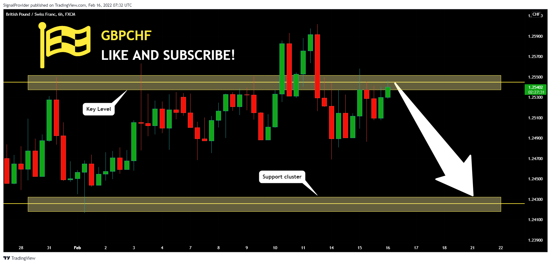 FX:GBPCHF Chart Image by SignalProvider