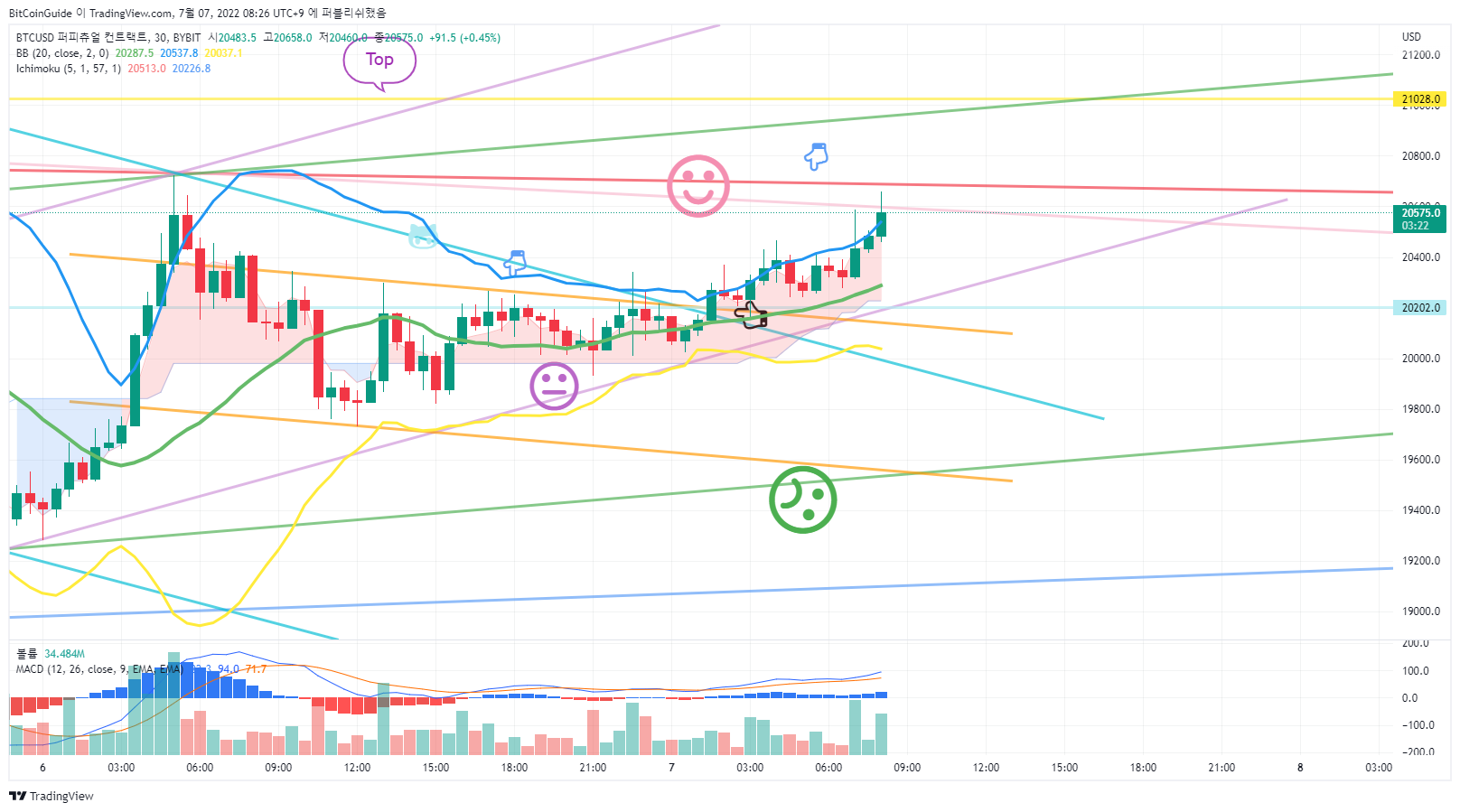 BYBIT:BTCUSD Chart Image by BitCoinGuide