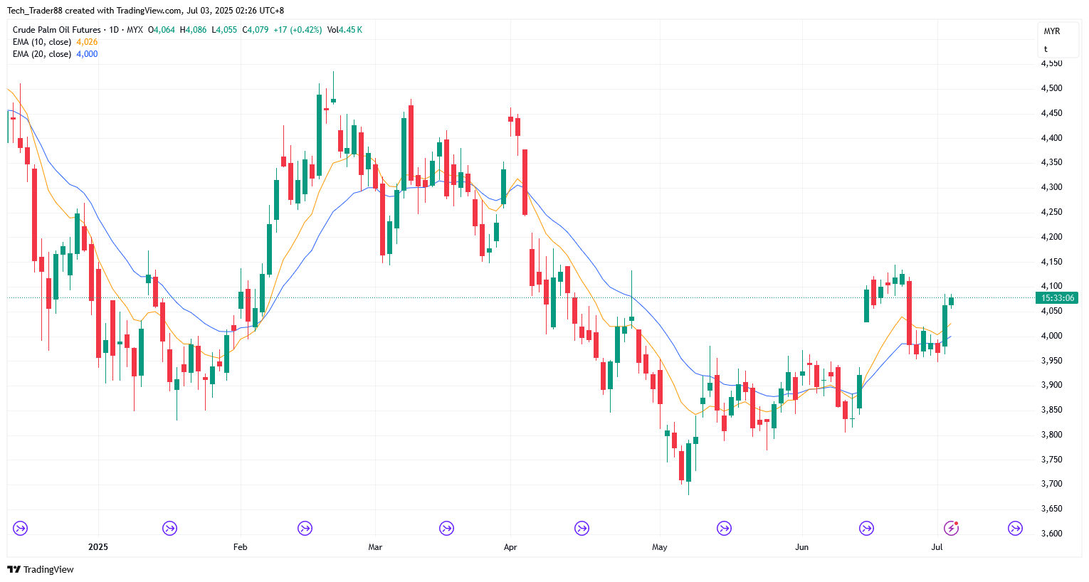 MYX:FCPO1! Chart Image by Tech_Trader88