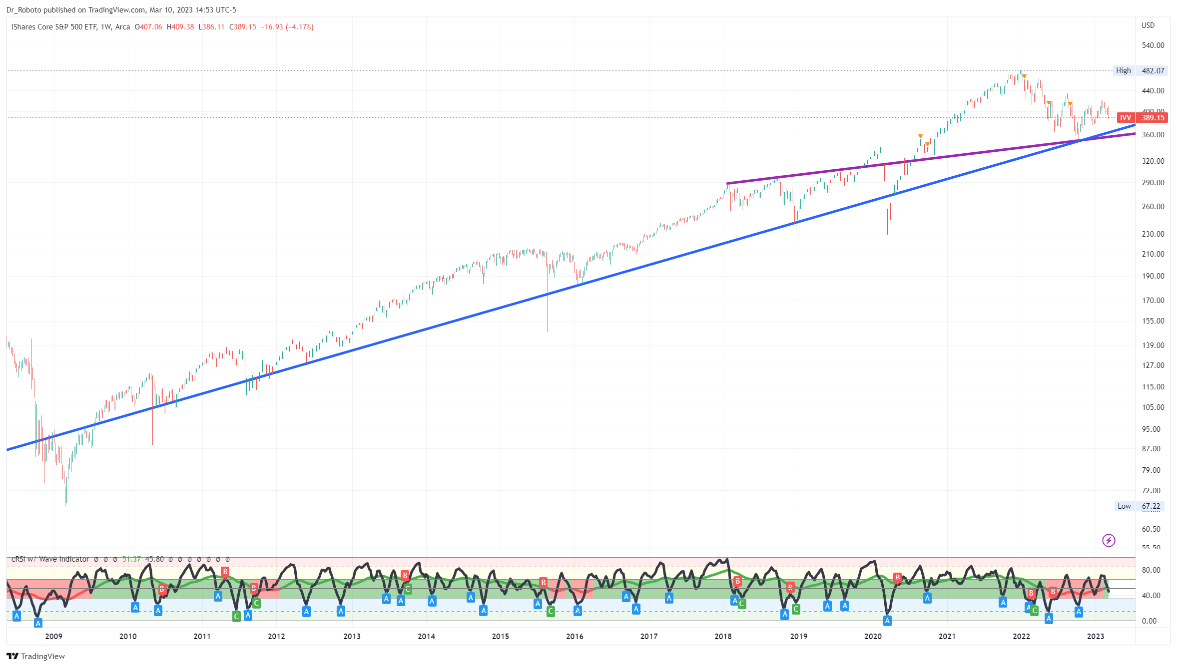 AMEX:IVV Chart Image by Dr_Roboto