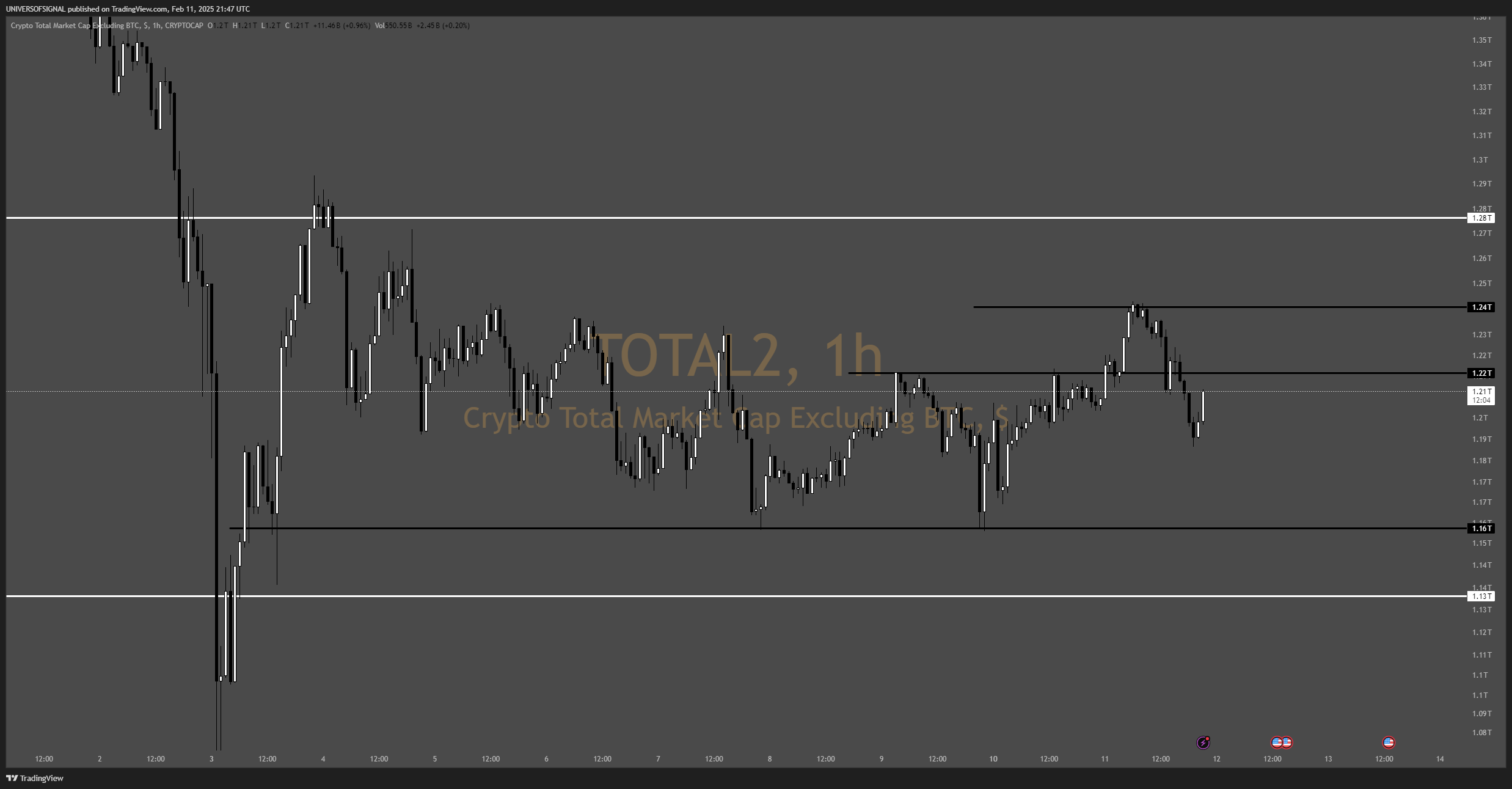 CRYPTOCAP:TOTAL2 Chart Image by UNIVERSOFSIGNALS