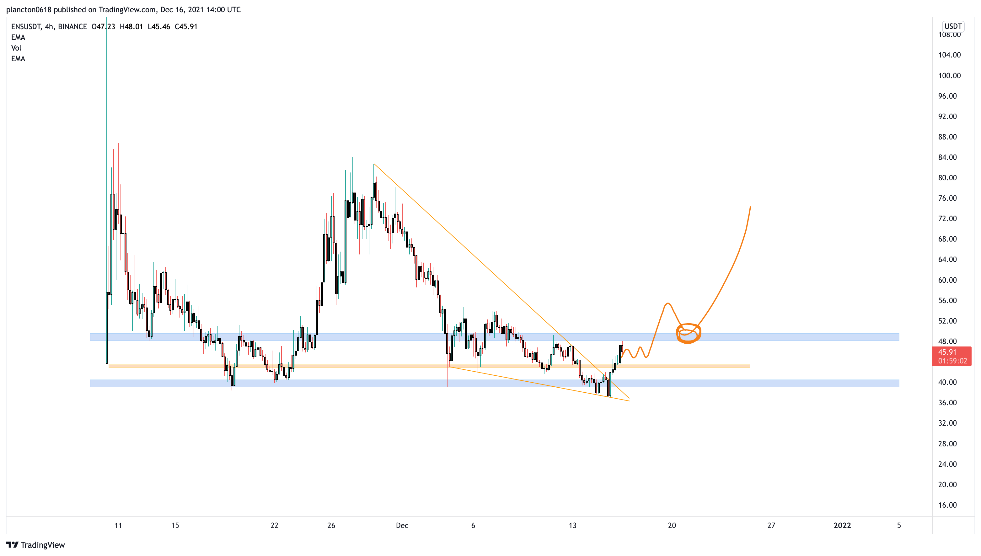 BINANCE:ENSUSDT Chart Image by InkyGrip