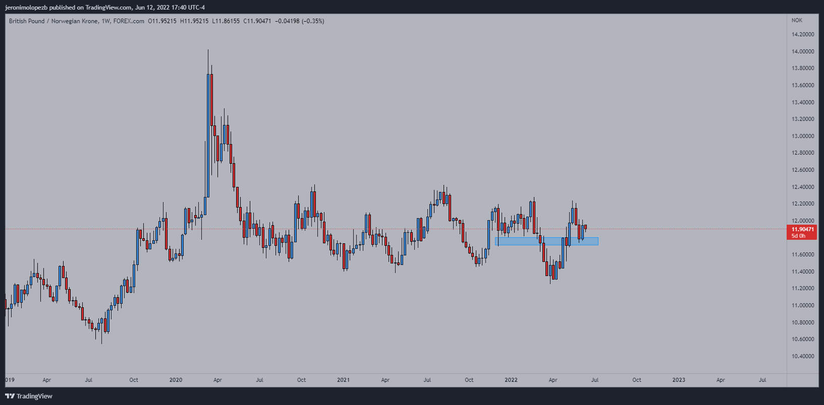 FOREXCOM:GBPNOK Chart Image by jeronimolopezb