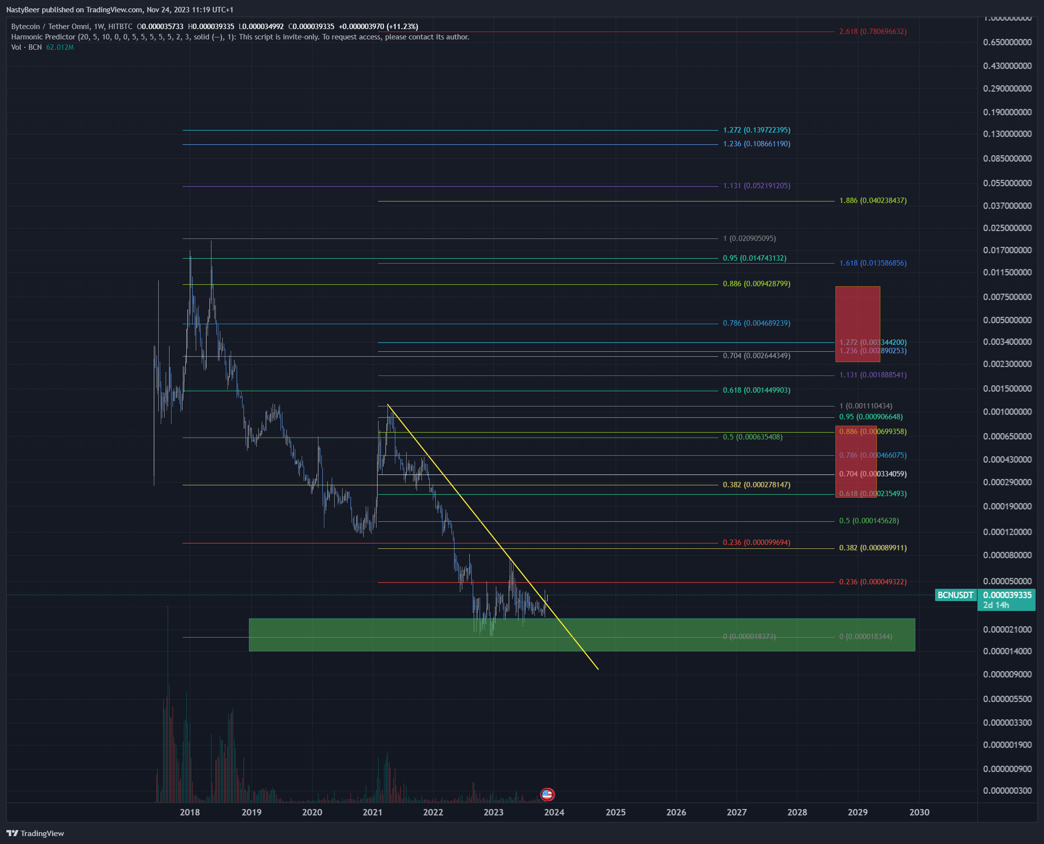 HITBTC:BCNUSDT Chart Image by NastyBeer