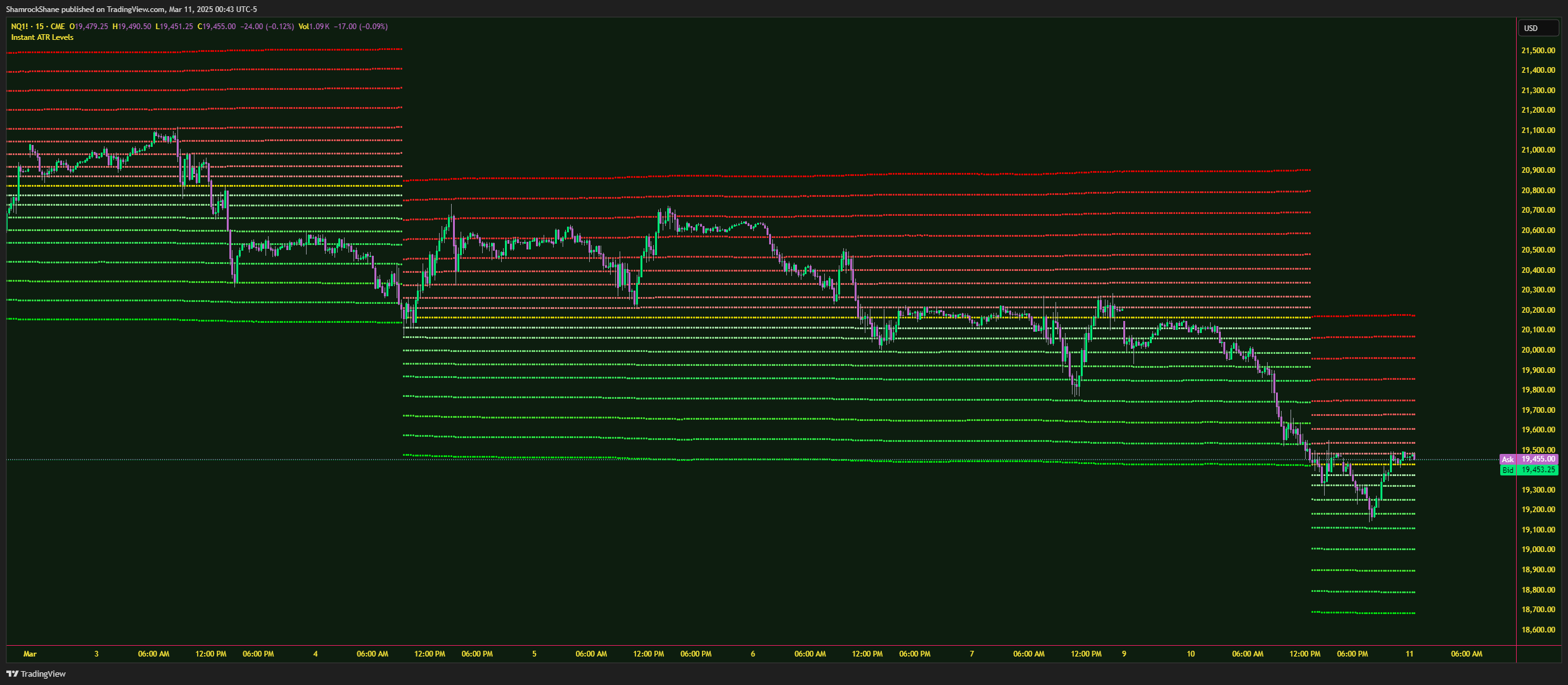 CME_MINI:NQ1! Chart Image by ShamrockShane