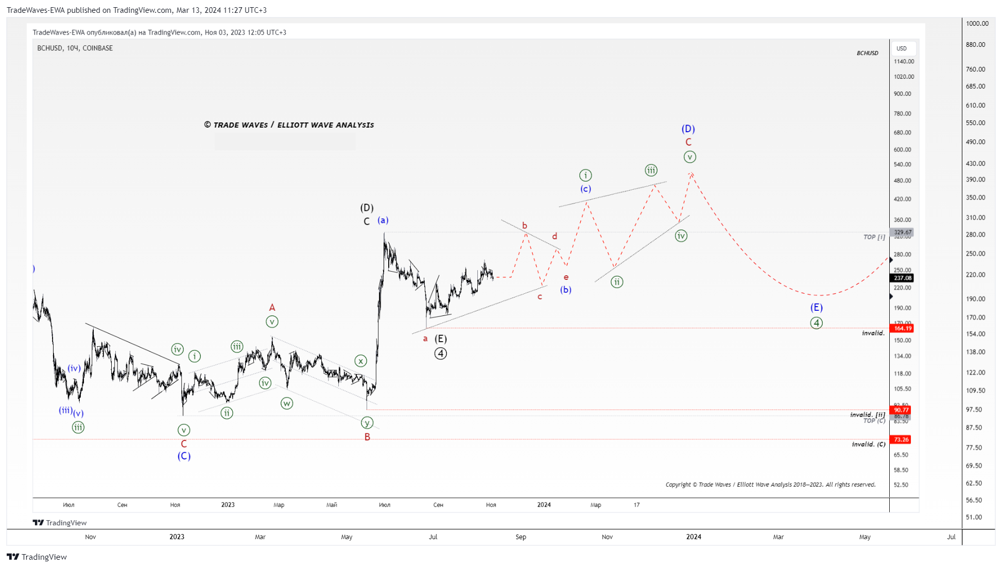KRAKEN:BCHUSD Chart Image by TradeWaves-EWA