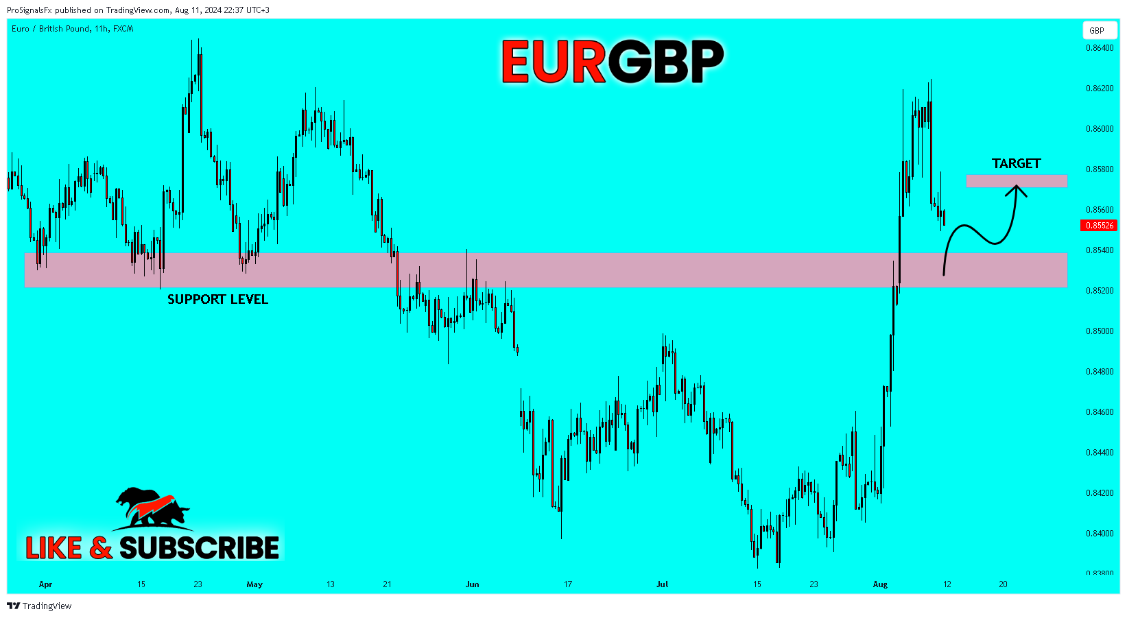FX:EURGBP Chart Image by ProSignalsFx
