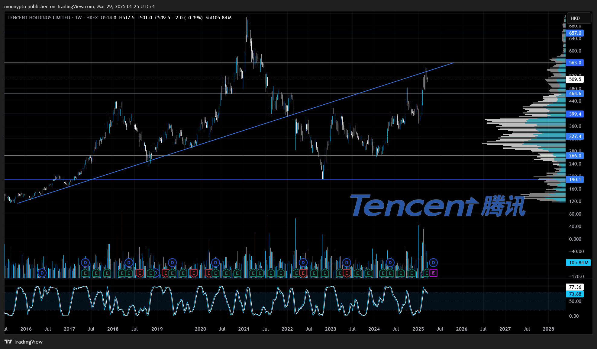 HKEX_DLY:700 Chart Image by moonypto