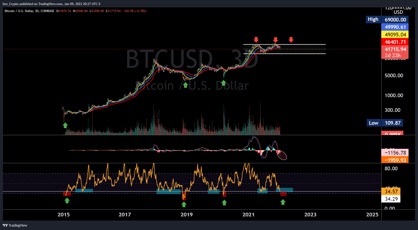 COINBASE:BTCUSD Chart Image by Sen_Crypto