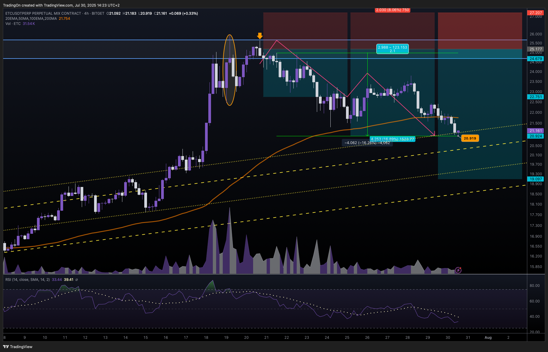 BITGET:ETCUSDT.P Chart Image by TradingOn