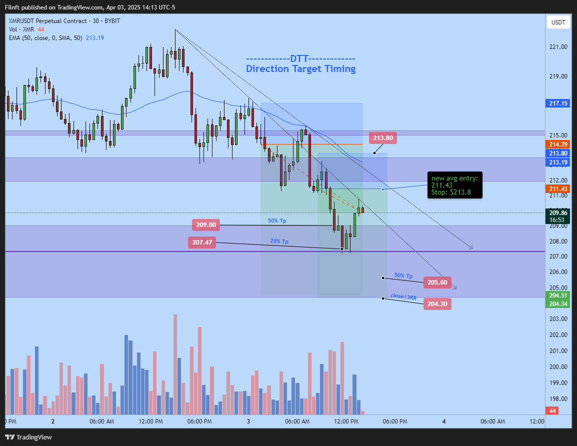 BYBIT:XMRUSDT.P Chart Image by Filnft