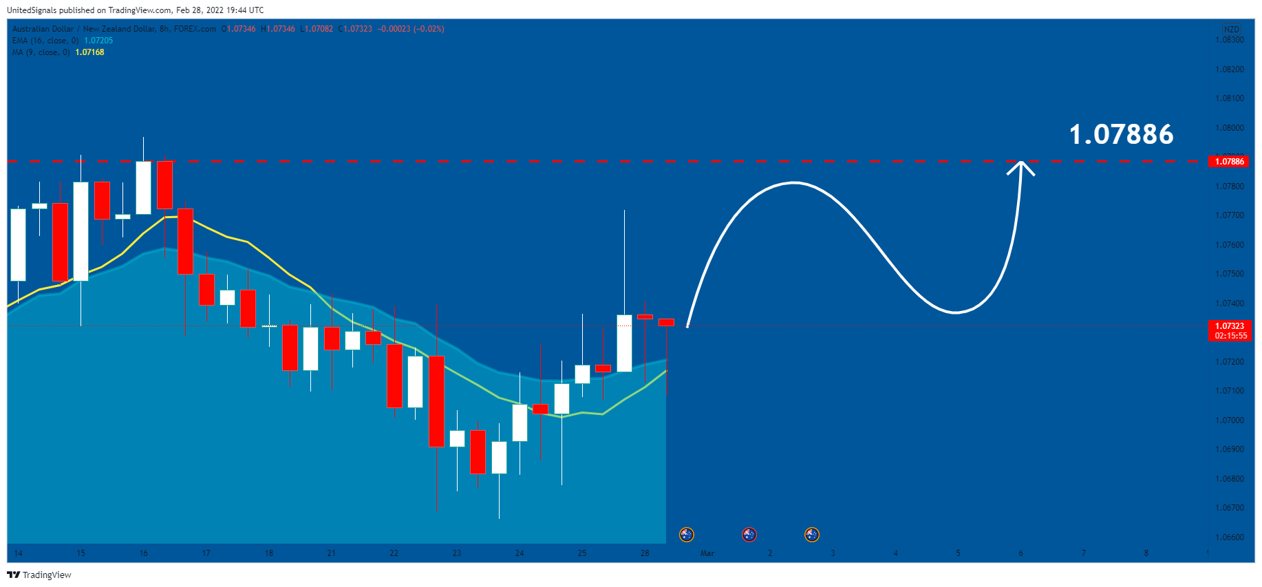 FOREXCOM:AUDNZD Chart Image by UnitedSignals