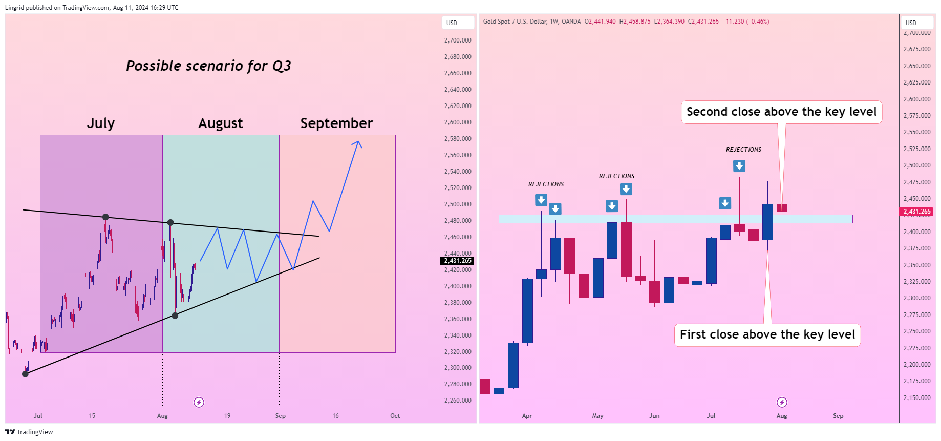 OANDA:XAUUSD Chart Image by Lingrid
