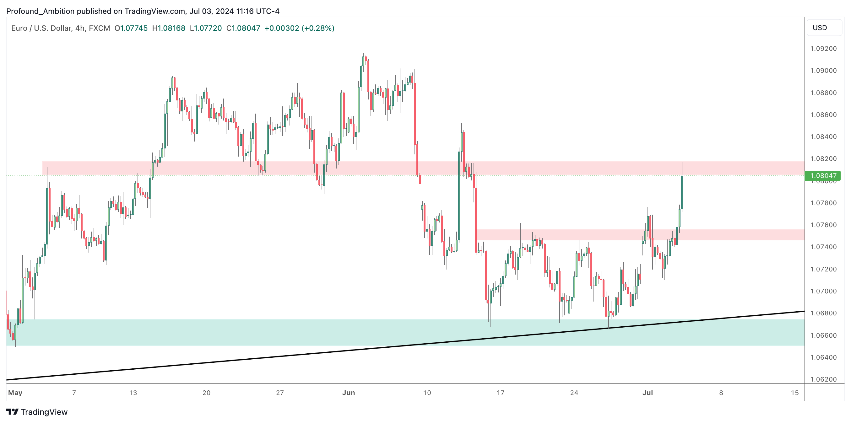 FX:EURUSD Chart Image by Profound_Ambition