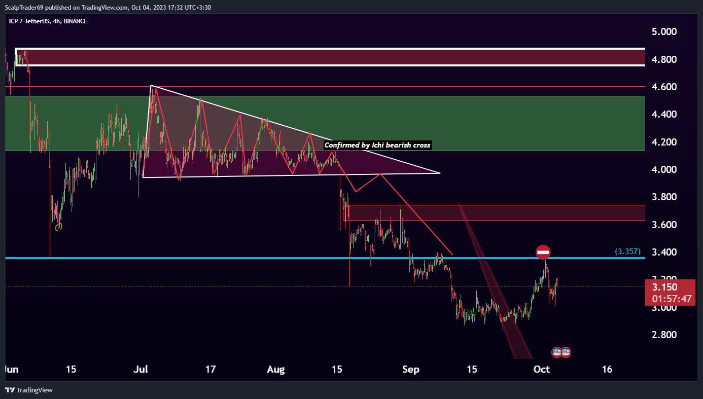 BINANCE:ICPUSDT Chart Image by HesamUNT
