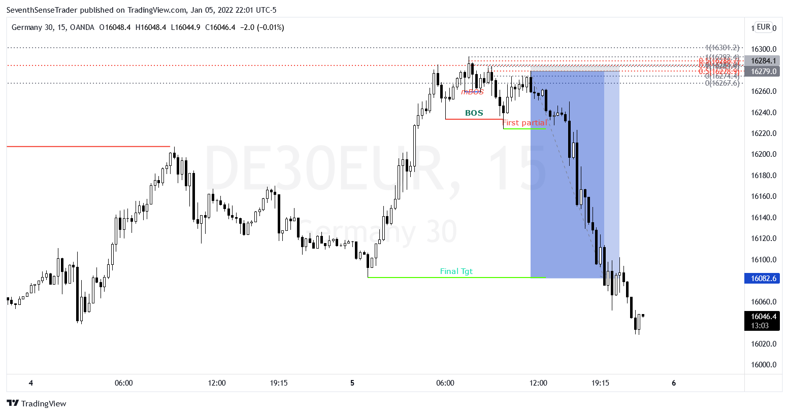 OANDA:DE30EUR Chart Image by SeventhSenseTrader