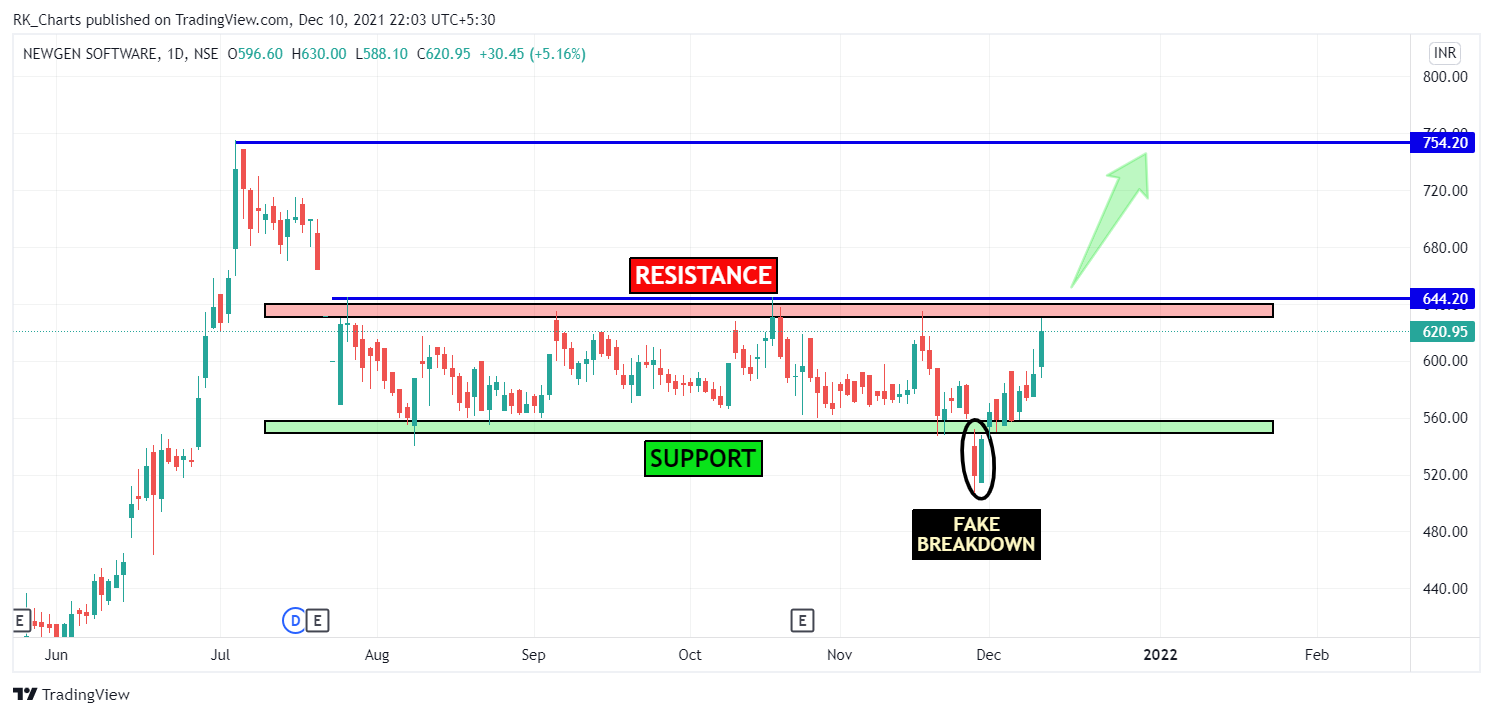 NSE:NEWGEN Chart Image by RK_Chaarts
