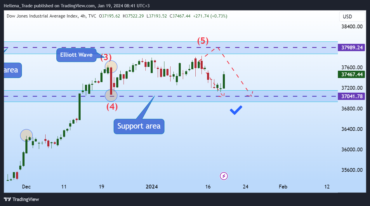 TVC:DJI Chart Image by Hellena_Trade
