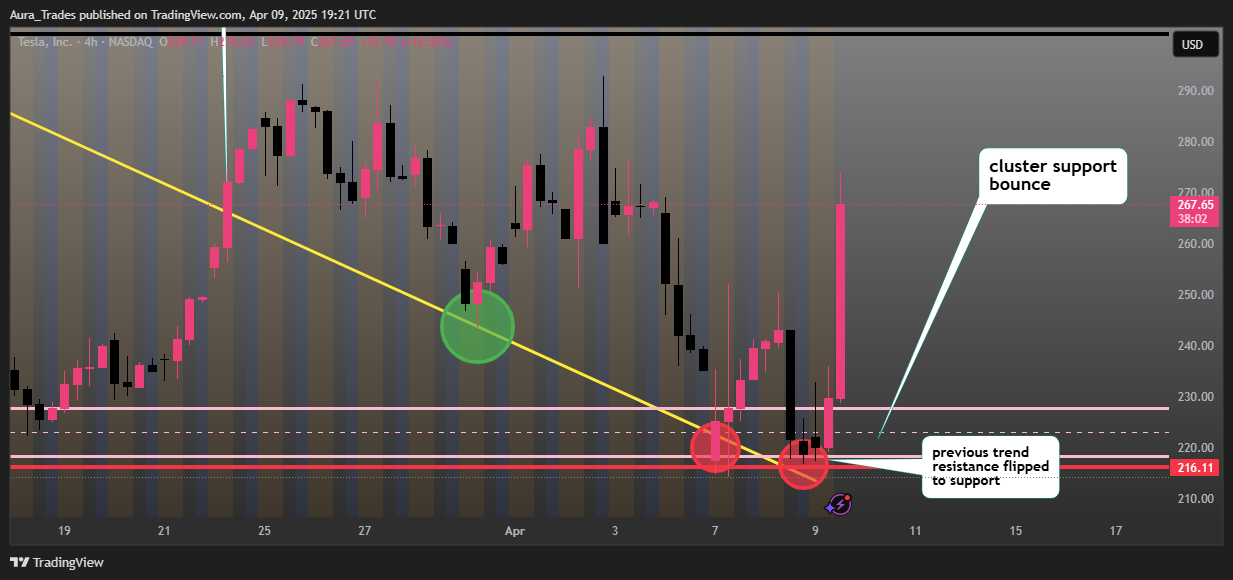 BATS:TSLA Chart Image by Aura_Trades