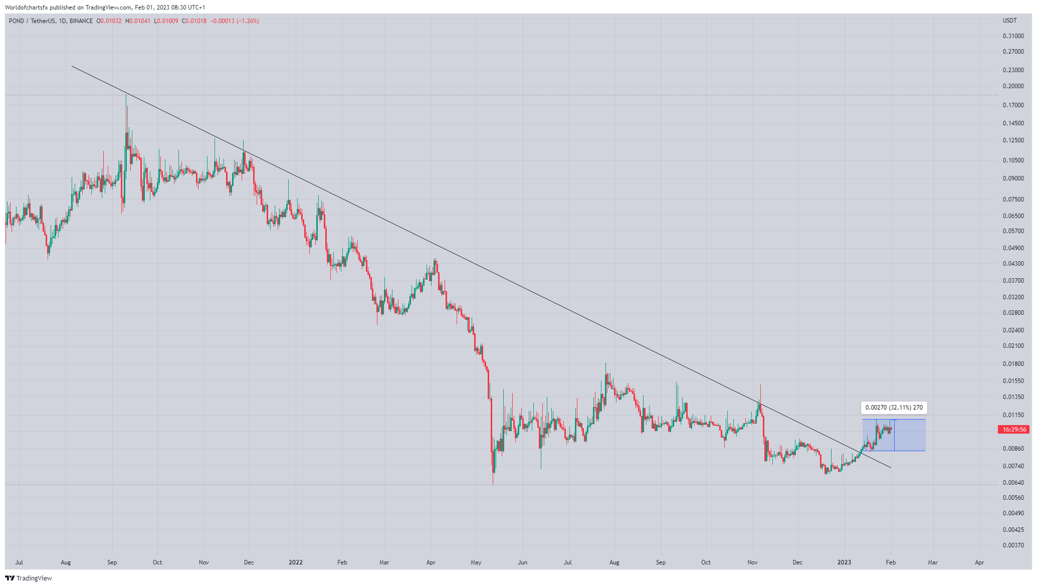 BINANCE:PONDUSDT Chart Image by Worldofchartsfx