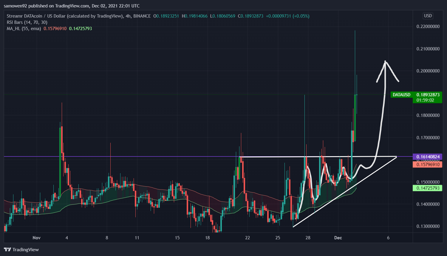 BINANCE:DATAUSD Chart Image by StructuredTrading