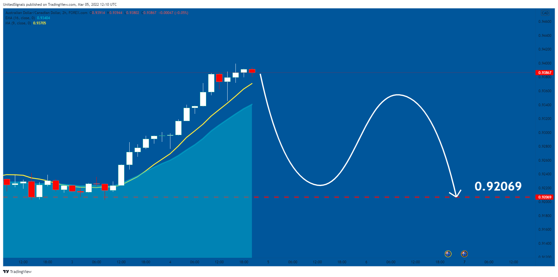 FOREXCOM:AUDCAD Chart Image by UnitedSignals