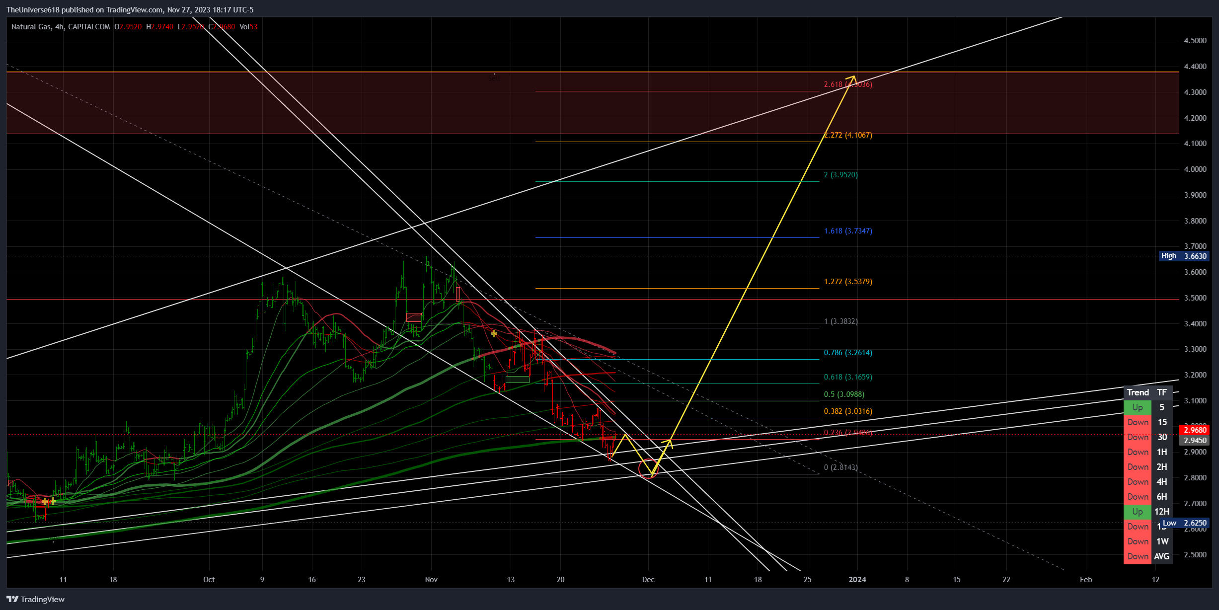 CAPITALCOM:NATURALGAS Chart Image by TheUniverse618