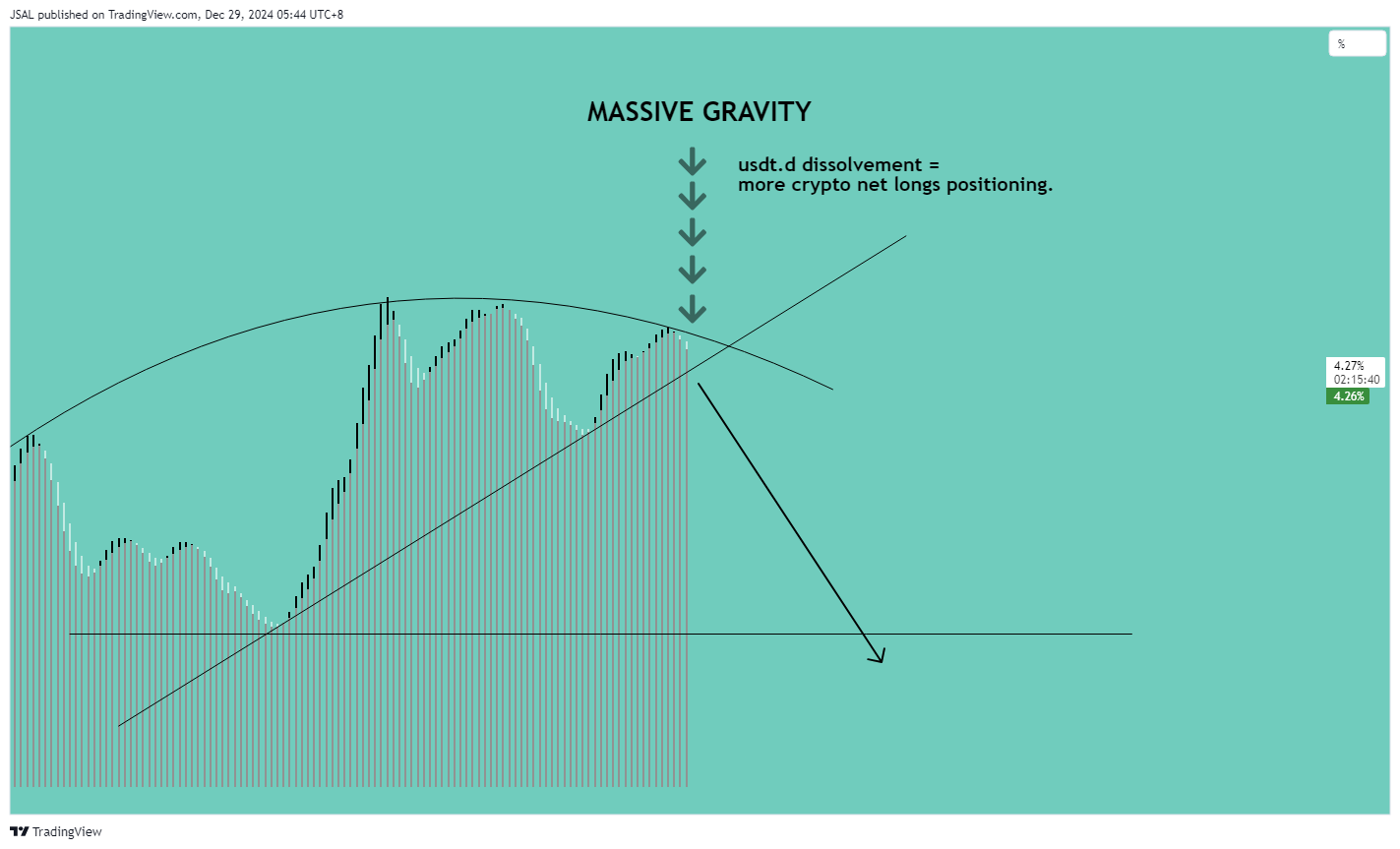CRYPTOCAP:USDT.D Chart Image by JSAL