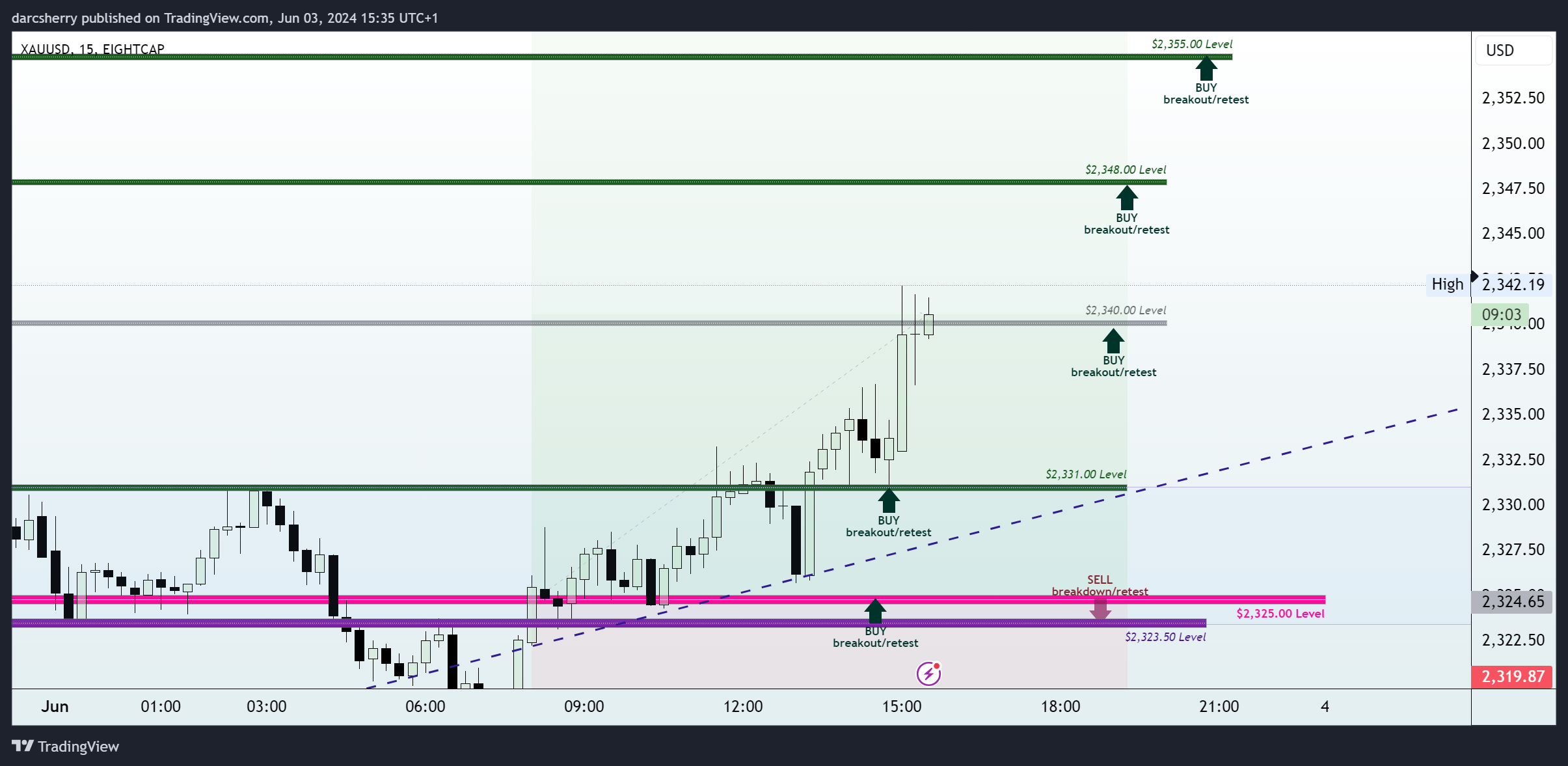 EIGHTCAP:XAUUSD Chart Image by darcsherry