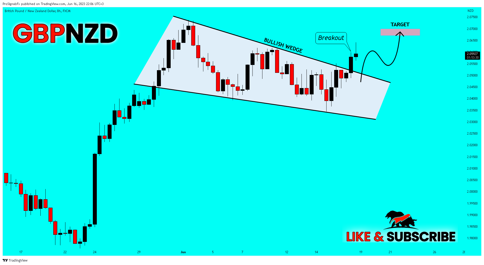 FX:GBPNZD Chart Image by ProSignalsFx