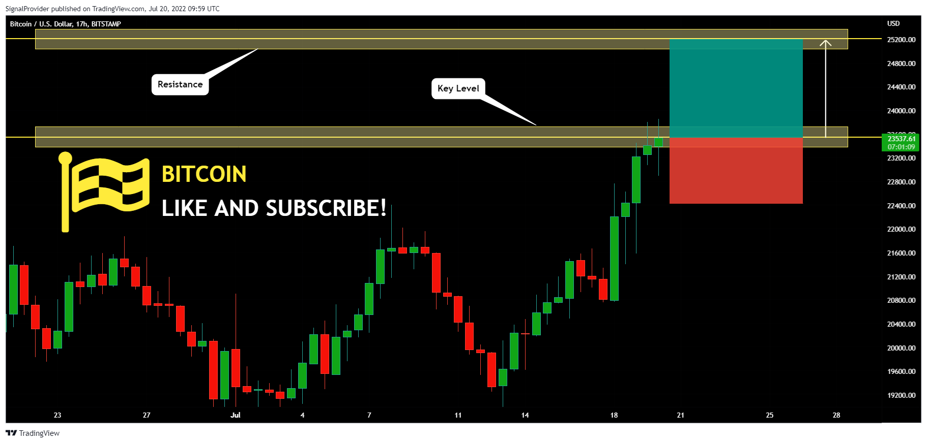 BITSTAMP:BTCUSD Chart Image by SignalProvider