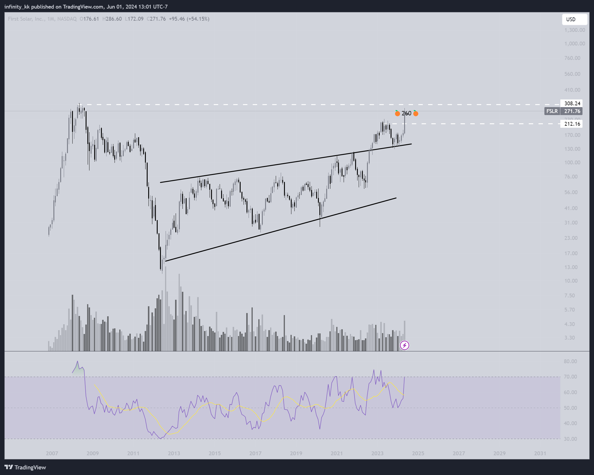 BATS:FSLR Chart Image by infinity_kk