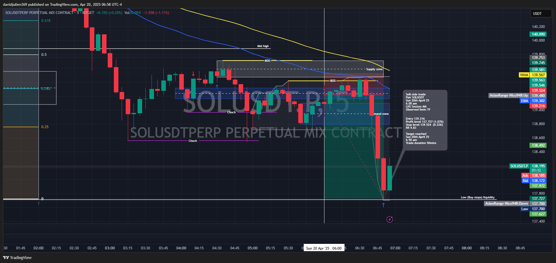 BITGET:SOLUSDT.P Chart Image by davidjulien369