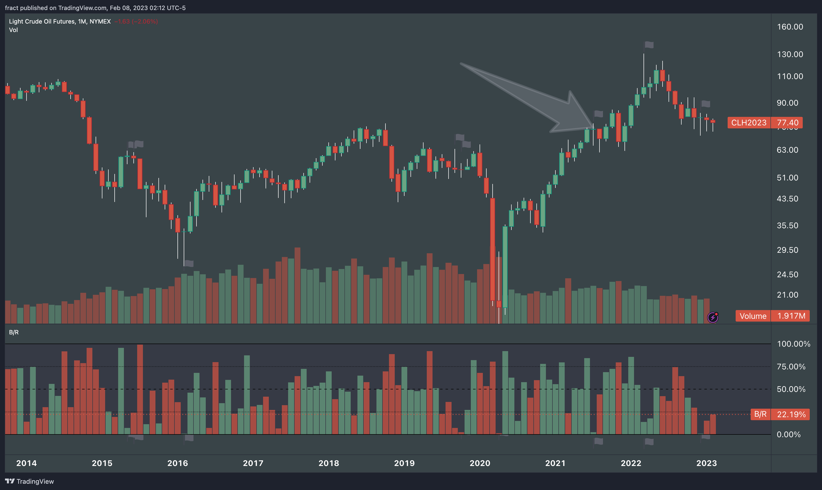 NYMEX:CL1! Chart Image by fract