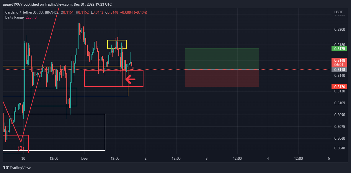 BINANCE:ADAUSDT Chart Image by asgard19977