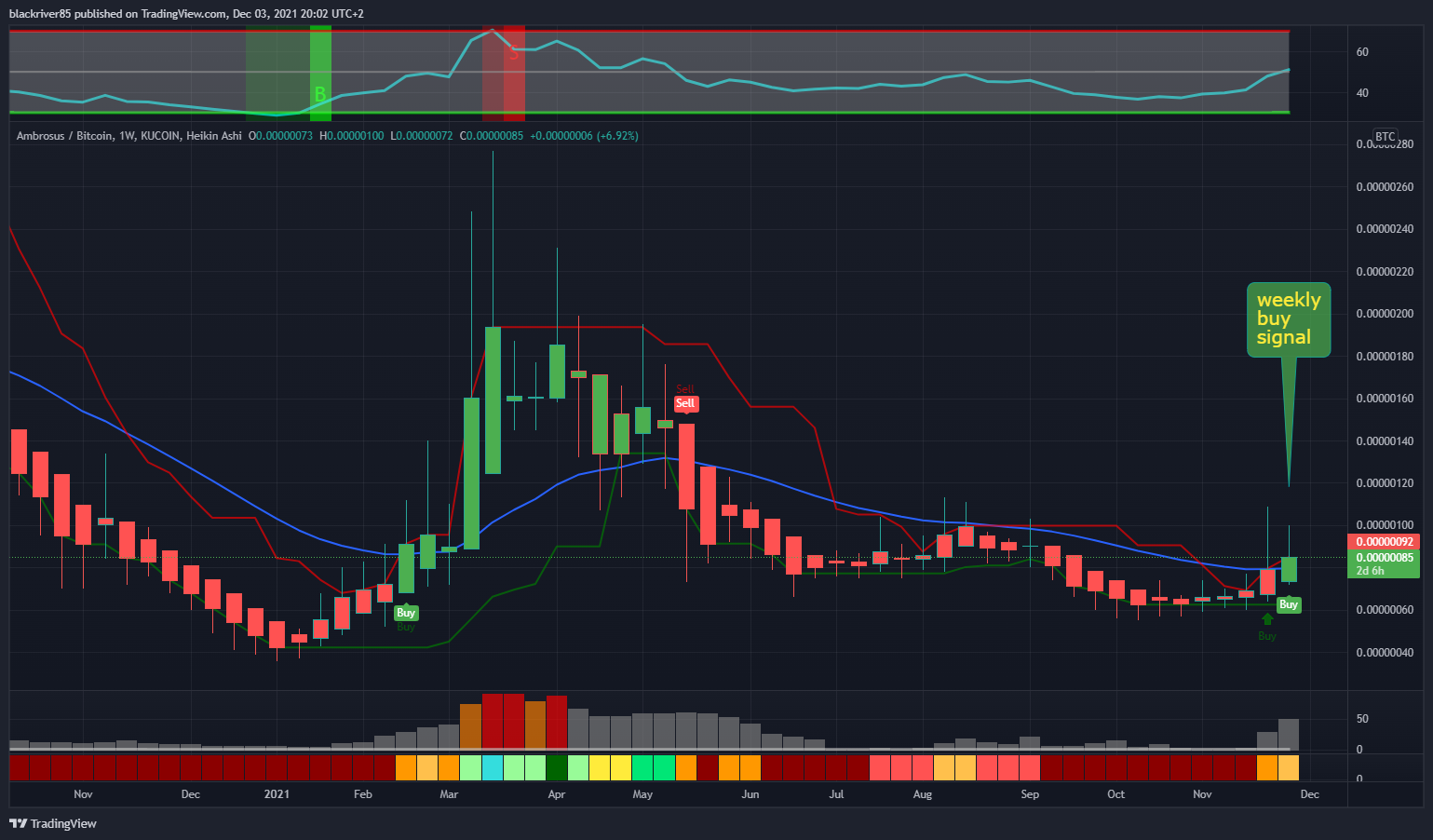 KUCOIN:AMBBTC Chart Image by blackriver85