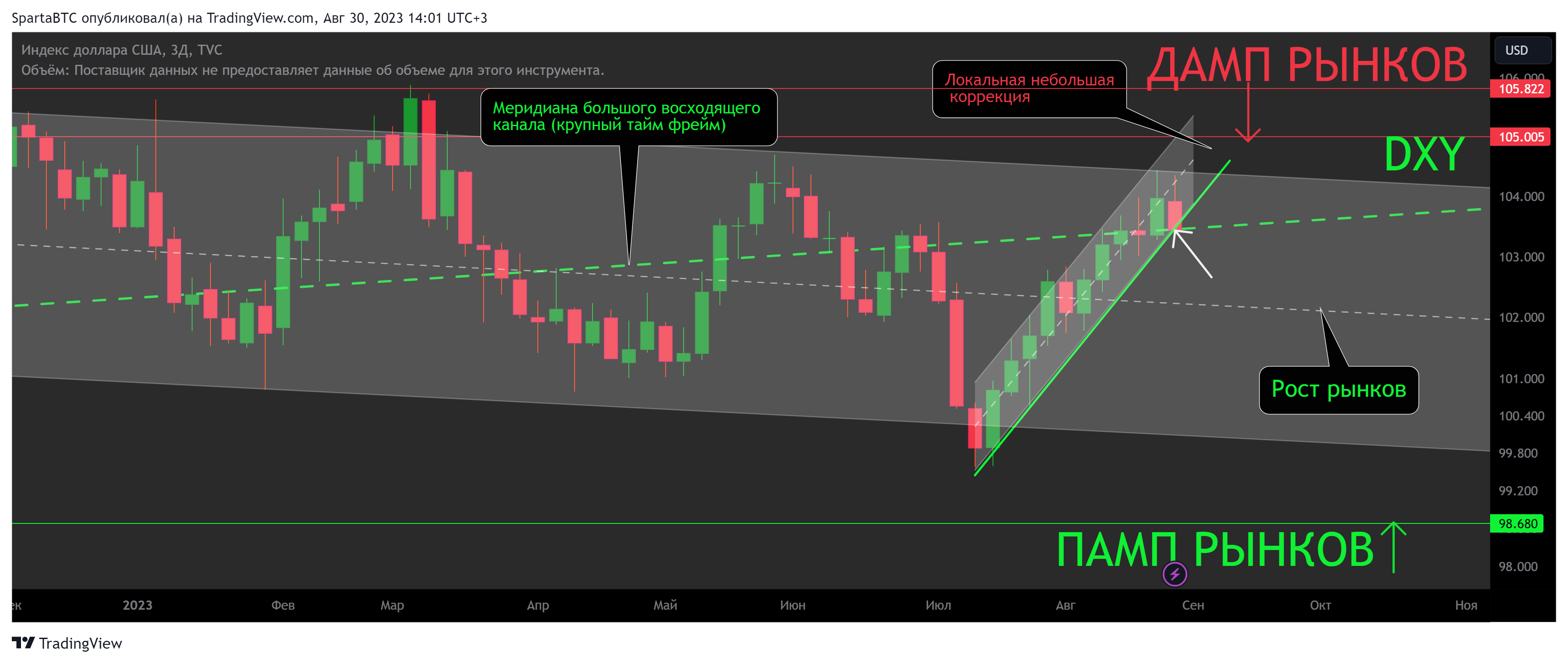 TVC:DXY Chart Image by SpartaBTC