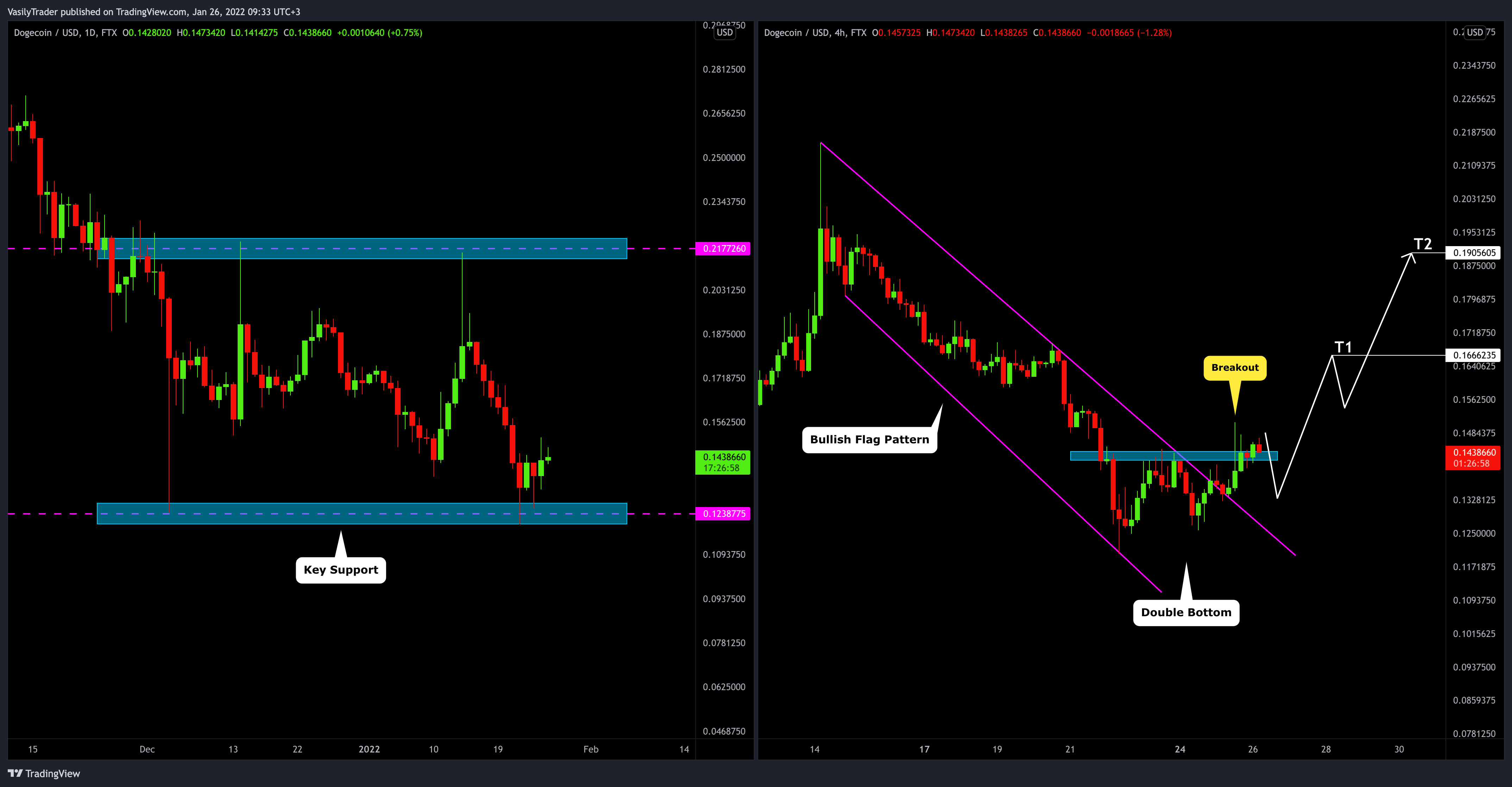 FTX:DOGEUSD Chart Image by VasilyTrader