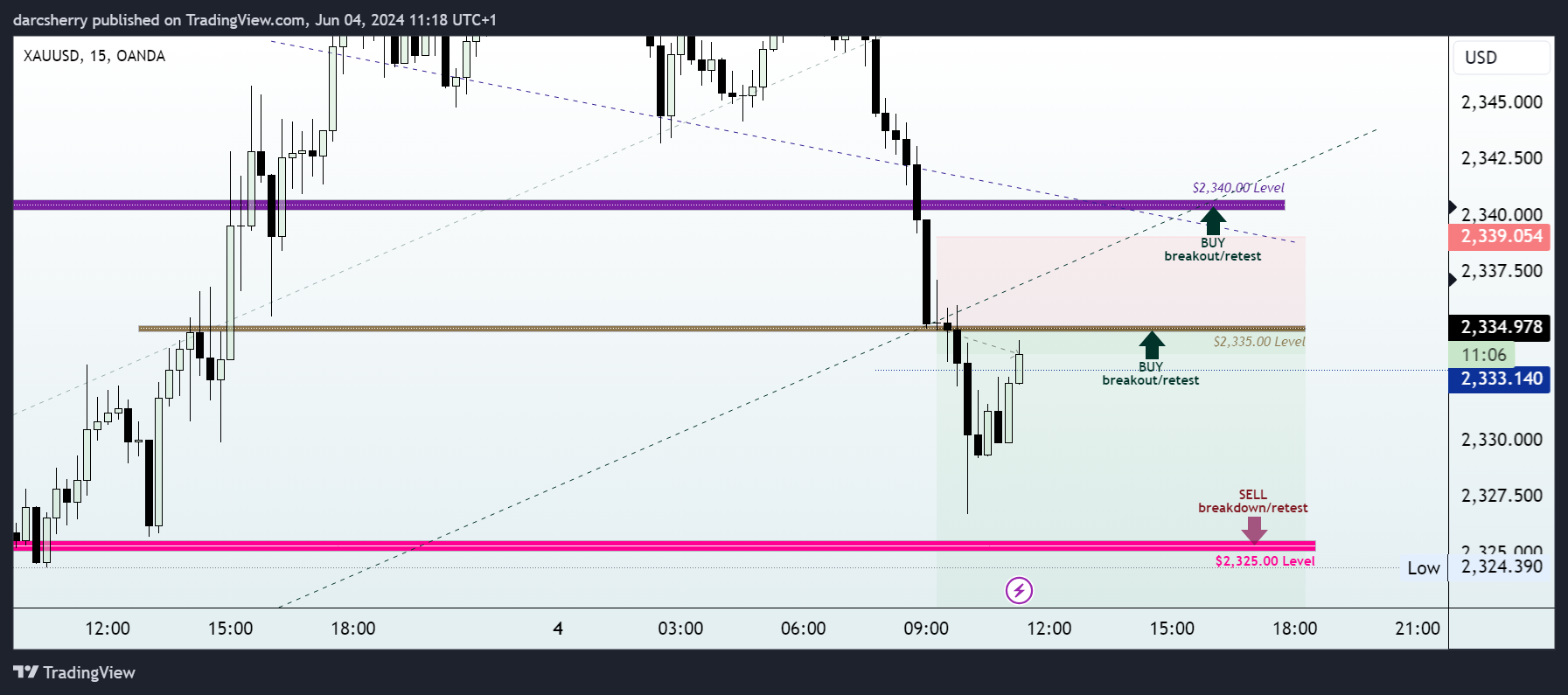 OANDA:XAUUSD Chart Image by darcsherry