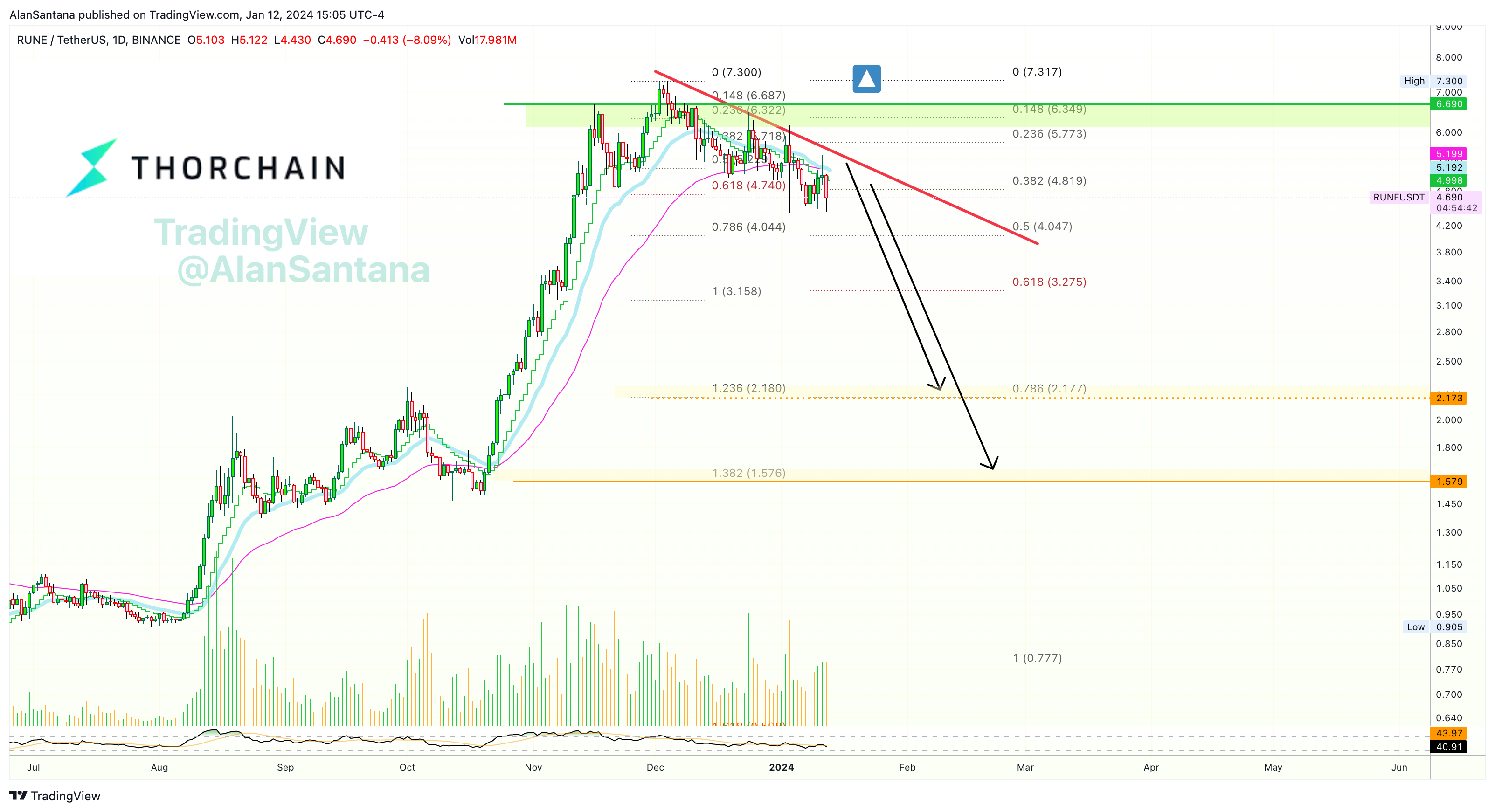 BINANCE:RUNEUSDT Chart Image by MasterAnanda